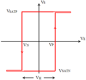 schéma de la sortie par rapport à l'entrée de l'intégrateur inverseur