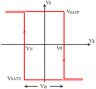 schéma de la sortie par rapport à l'entrée de l'intégrateur inverseur